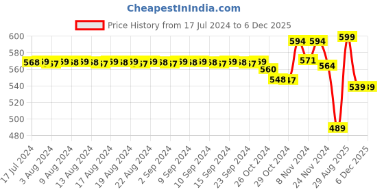 myntra.com FIMS Red & Navy Blue Pack Of 3 Lightly Padded Bra fims Price History Graph from 17 Jul 2024 to 3 Dec 2025