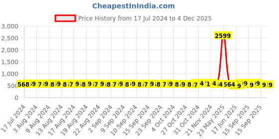 myntra.com FIMS Red & Pink & Black Lace Lightly Padded Bras Pack of 3 fims Price History Graph from 17 Jul 2024 to 3 Dec 2025