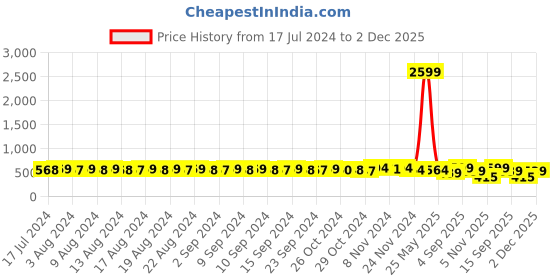 myntra.com FIMS Red & Pink Bra Lightly Padded fims Price History Graph from 17 Jul 2024 to 2 Dec 2025