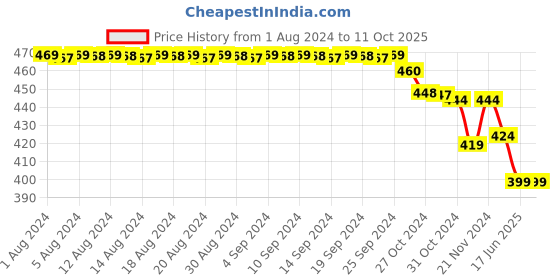 myntra.com FIMS Red & Pink Pack of 2 Cotton Solid Lightly Padded Bra fims Price History Graph from 1 Aug 2024 to 10 Oct 2025