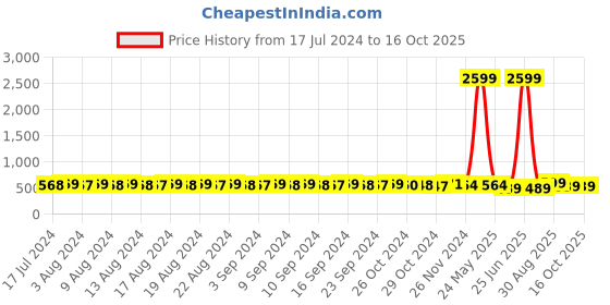 myntra.com FIMS Red & Pink Pack of 3 Lightly Padded Bra fims Price History Graph from 17 Jul 2024 to 16 Oct 2025