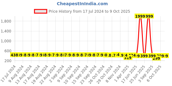 myntra.com FIMS Red & Pink Set Of 2 Bra Lightly Padded fims Price History Graph from 17 Jul 2024 to 8 Oct 2025