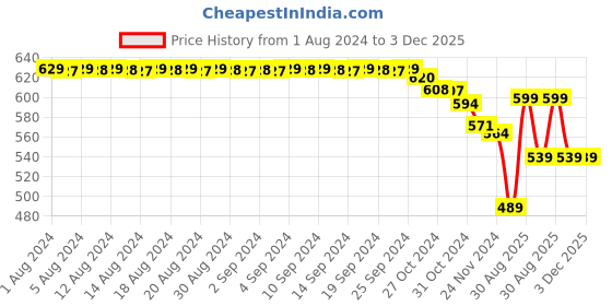 myntra.com FIMS Red & Purple Pack of 3 Cotton Solid Lightly Padded Bra fims Price History Graph from 1 Aug 2024 to 2 Dec 2025