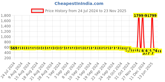 myntra.com FIMS Red & White Bra fims Price History Graph from 24 Jul 2024 to 23 Nov 2025