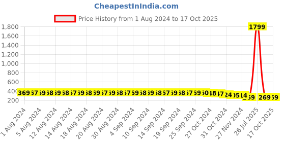 myntra.com FIMS Red Cotton Solid Lightly Padded Bra fims Price History Graph from 1 Aug 2024 to 16 Oct 2025