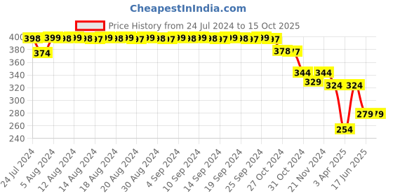 myntra.com FIMS Seamless Non-Wired Non-Padded Bra NEW_Vidya_Bra_Orange_B fims Price History Graph from 24 Jul 2024 to 14 Oct 2025