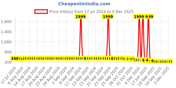 myntra.com FIMS Seamless Non-Wired Non-Padded High-Support Dry-Fit Work-Out Bra fims Price History Graph from 17 Jul 2024 to 1 Dec 2025