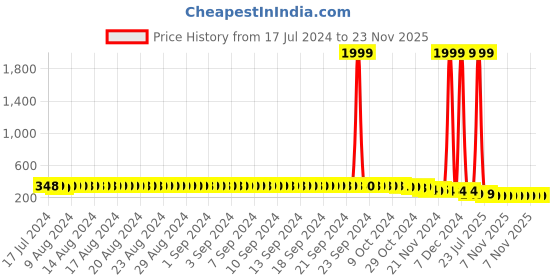 myntra.com FIMS Seamless Non-Wired Non-Padded High-Support Dry-Fit Work-Out Bra fims Price History Graph from 17 Jul 2024 to 23 Nov 2025