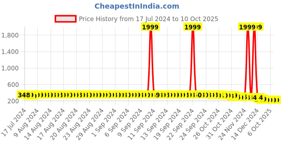 myntra.com FIMS Seamless Non-Wired Non-Padded High-Support Dry-Fit Work-Out Bra fims Price History Graph from 17 Jul 2024 to 9 Oct 2025
