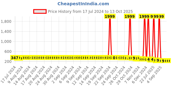 myntra.com FIMS Seamless Non-Wired Non-Padded High-Support Dry-Fit Work-Out Bra fims Price History Graph from 17 Jul 2024 to 13 Oct 2025