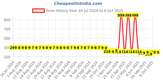 myntra.com FIMS Self Design Anti Microbial Low Rise Thong Briefs Net_Thong_Panty_Rani_FS fims Price History Graph from 24 Jul 2024 to 9 Oct 2025