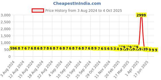 myntra.com FIMS Self Design Baby Doll fims Price History Graph from 3 Aug 2024 to 4 Oct 2025