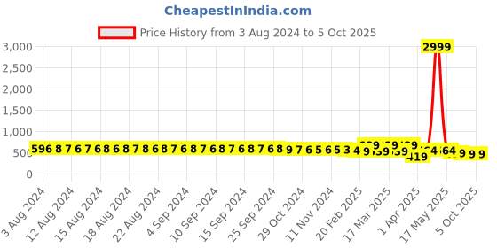 myntra.com FIMS Self Design Baby Doll fims Price History Graph from 3 Aug 2024 to 5 Oct 2025