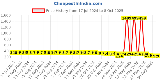 myntra.com FIMS Self Design Full Coverage All Day Comfort Rapid Dry Cotton Bralette Bra fims Price History Graph from 17 Jul 2024 to 8 Oct 2025