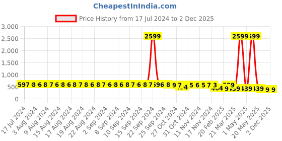 myntra.com FIMS Self Design Lace Net Halter Neck Baby Doll fims Price History Graph from 17 Jul 2024 to 2 Dec 2025