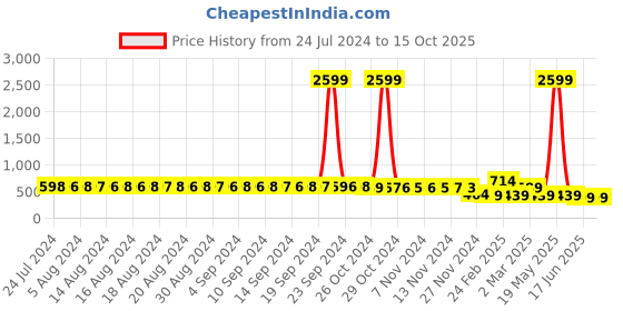 myntra.com FIMS Self Design Lace Net Halter Neck Baby Doll fims Price History Graph from 24 Jul 2024 to 15 Oct 2025