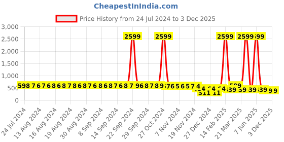 myntra.com FIMS Self Design Lace Net Halter Neck Baby Doll fims Price History Graph from 24 Jul 2024 to 2 Dec 2025