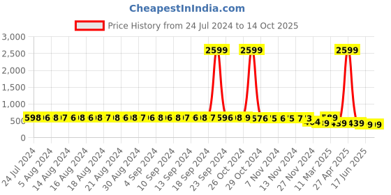 myntra.com FIMS Self Design Lace Net Halter Neck Baby Doll fims Price History Graph from 24 Jul 2024 to 14 Oct 2025