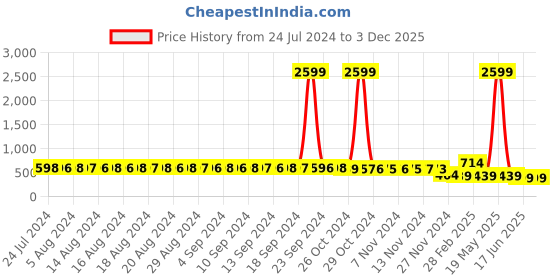 myntra.com FIMS Self Design Lace Net Halter Neck Baby Doll fims Price History Graph from 24 Jul 2024 to 2 Dec 2025