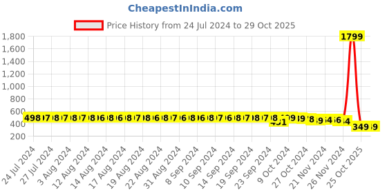 myntra.com FIMS Self Design Lingerie Set fims Price History Graph from 24 Jul 2024 to 29 Oct 2025