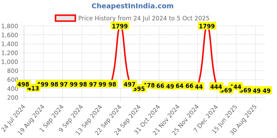 myntra.com FIMS Self Design Lingerie Set fims Price History Graph from 24 Jul 2024 to 4 Oct 2025