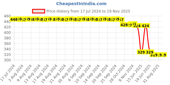 myntra.com FIMS Self Design Lingerie Set fims Price History Graph from 17 Jul 2024 to 18 Nov 2025