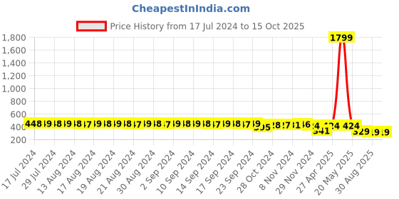 myntra.com FIMS Self-Design Lingerie Set fims Price History Graph from 17 Jul 2024 to 14 Oct 2025