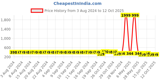myntra.com FIMS Self-Design Lingerie Set fims Price History Graph from 3 Aug 2024 to 11 Oct 2025