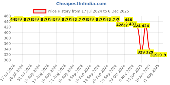 myntra.com FIMS  Self-Design Lingerie Set NEW_Kat_Set_Pink_B fims Price History Graph from 17 Jul 2024 to 6 Dec 2025