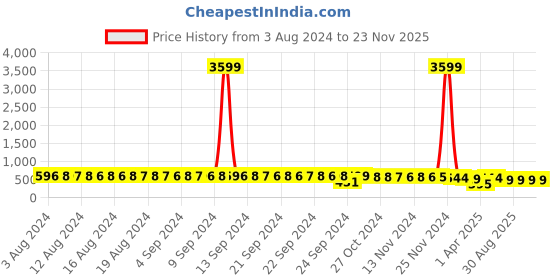 myntra.com FIMS Self Design Modal Shoulder Straps Baby Doll fims Price History Graph from 3 Aug 2024 to 23 Nov 2025
