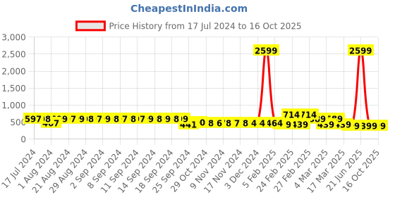 myntra.com FIMS Self Design Net Halter Neck Baby Doll fims Price History Graph from 17 Jul 2024 to 15 Oct 2025