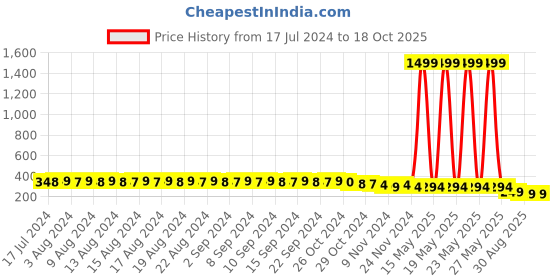 myntra.com FIMS Self Design Non-Padded All Day Comfort Rapid-Dry Bralette Bra fims Price History Graph from 17 Jul 2024 to 18 Oct 2025
