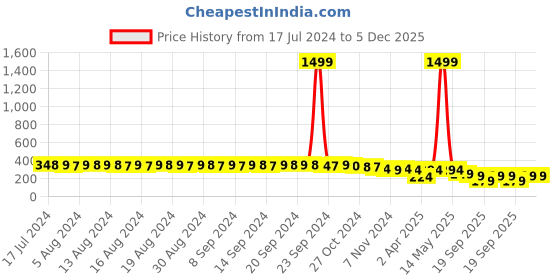 myntra.com FIMS Self Design Non-Padded All Day Comfort Rapid-Dry Bralette Bra fims Price History Graph from 17 Jul 2024 to 4 Dec 2025