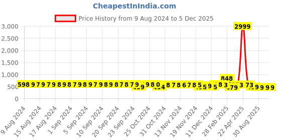 myntra.com FIMS Self Design Shoulder Straps Lace Baby Doll fims Price History Graph from 9 Aug 2024 to 5 Dec 2025