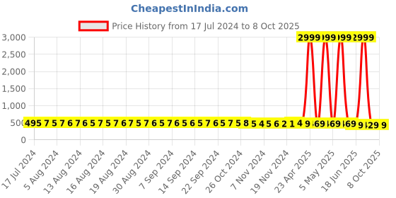 myntra.com FIMS Self Design V-Neck Net Baby Doll fims Price History Graph from 17 Jul 2024 to 8 Oct 2025