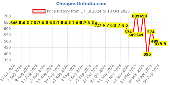 myntra.com FIMS Self Design V-Neck Net Baby Doll fims Price History Graph from 17 Jul 2024 to 9 Oct 2025