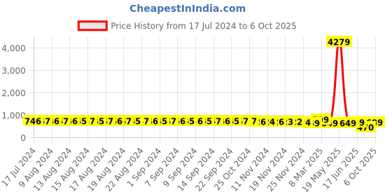 myntra.com FIMS Set Of 2 Blue & Black Net Baby Doll fims Price History Graph from 17 Jul 2024 to 6 Oct 2025