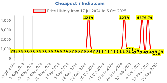myntra.com FIMS Set Of 2 Blue & Red Net Baby Doll fims Price History Graph from 17 Jul 2024 to 5 Oct 2025