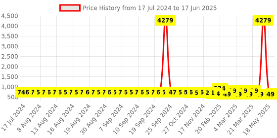 myntra.com FIMS Set Of 2 Pink & Red Net Baby Doll fims Price History Graph from 17 Jul 2024 to 17 Jun 2025