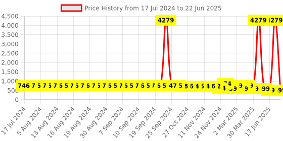 myntra.com FIMS Set Of 2 Pink & White Net Baby Doll fims Price History Graph from 17 Jul 2024 to 22 Jun 2025