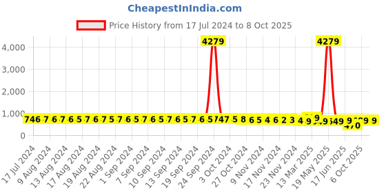 myntra.com FIMS Set Of 2 Red & Blue Net Baby Doll fims Price History Graph from 17 Jul 2024 to 8 Oct 2025