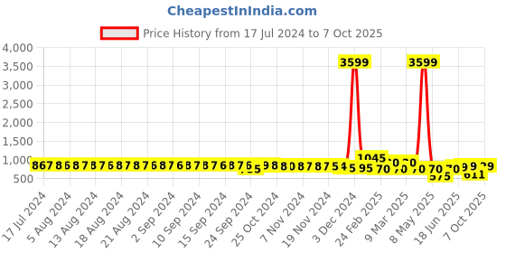 myntra.com FIMS Set Of 2 Self Design Lace Front Open Baby Doll fims Price History Graph from 17 Jul 2024 to 7 Oct 2025