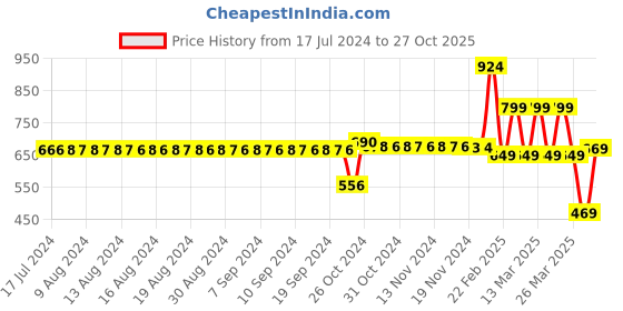 myntra.com FIMS Set Of 2 Self Design Net Baby Doll fims Price History Graph from 17 Jul 2024 to 27 Oct 2025