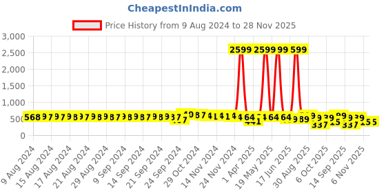 myntra.com FIMS Set Of 3 Bra Lightly Lace Padded Bra fims Price History Graph from 9 Aug 2024 to 28 Nov 2025
