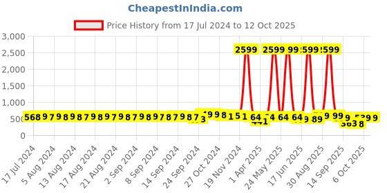 myntra.com FIMS Set Of 3  Cotton Lace Lightly Padded Bra fims Price History Graph from 17 Jul 2024 to 12 Oct 2025