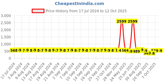 myntra.com FIMS Set Of 3 Fuchsia &Purple Solid Cotton  Lightly Rapid-Dry Padded Bra fims Price History Graph from 17 Jul 2024 to 12 Oct 2025