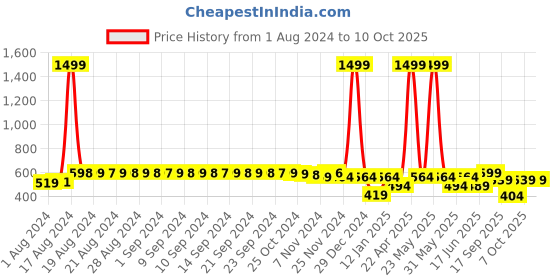 myntra.com FIMS Set Of 3 Pink & Maroon Lightly Padded & Non Wired Solid Bra fims Price History Graph from 1 Aug 2024 to 10 Oct 2025