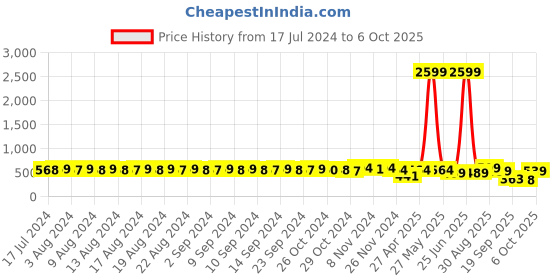 myntra.com FIMS Set Of 3 Red & Pink Lightly Padded & Non Wired Solid Bra fims Price History Graph from 17 Jul 2024 to 6 Oct 2025