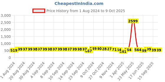 myntra.com FIMS Set Of 3 Red & Pink Lightly Padded & Non Wired Solid Bra fims Price History Graph from 1 Aug 2024 to 9 Oct 2025