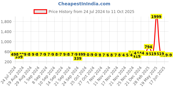 myntra.com FIMS Shoulder Strap Net Baby Doll fims Price History Graph from 24 Jul 2024 to 11 Oct 2025